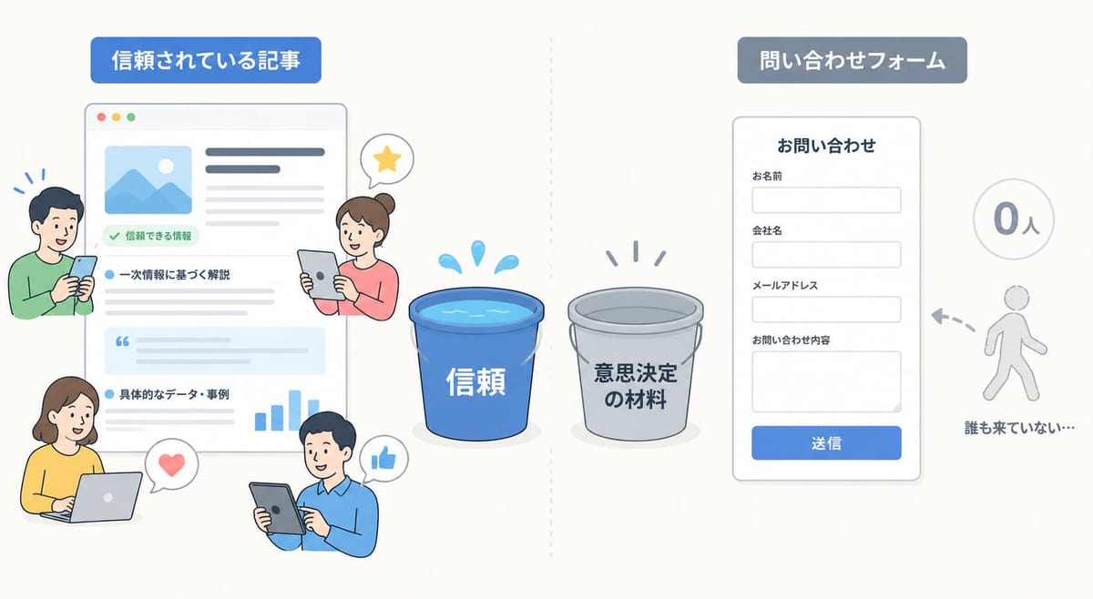 「信頼されている記事」は多くの人に読まれ「信頼」のバケツは満ちているが、「意思決定の材料」のバケツは空で、問い合わせフォームには誰も来ていない(0人)ことを示す図